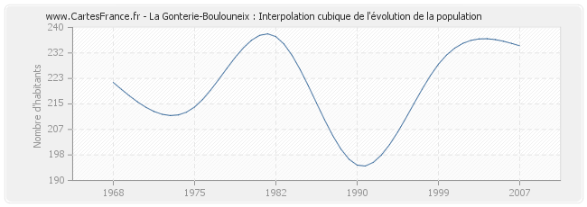 La Gonterie-Boulouneix : Interpolation cubique de l'évolution de la population